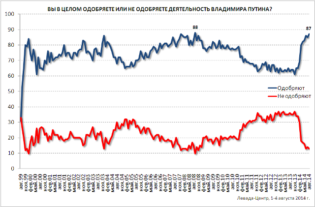 Картинка на www.levada.ru