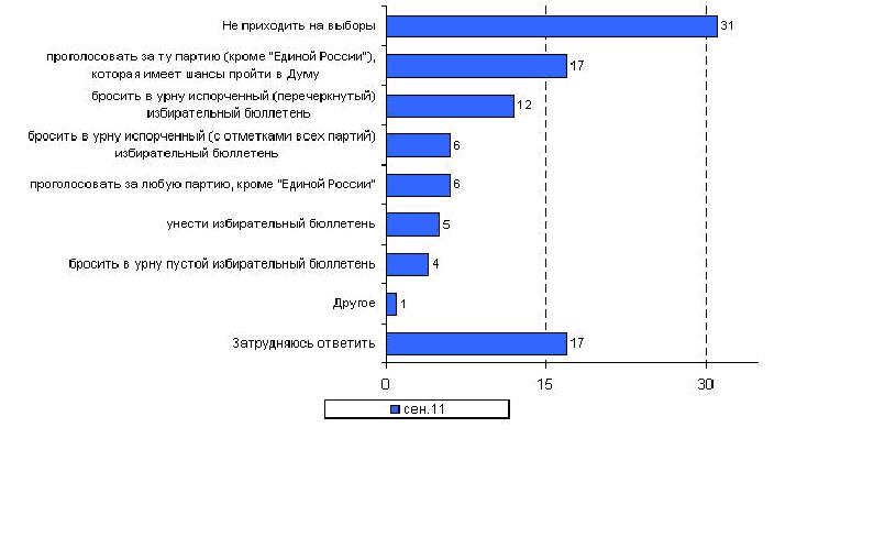 Формы протеста избирателей на выборах в ГД РФ (по данным вопроса КАКИМ ОБРАЗОМ, ПО ВАШЕМУ МНЕНИЮ, МОЖНО ЛУЧШЕ ВСЕГО ВЫРАЗИТЬ НА ВЫБОРАХ В ГОСУДАРСТВЕННУЮ ДУМУ СВОЙ ПРОТЕСТ ПРОТИВ НЫНЕШНЕЙ ПОЛИТИЧЕСКОЙ СИСТЕМЫ?)