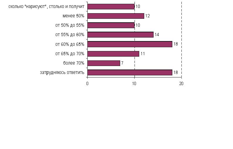 Ожидаемый результат, который может получить «Единая Россия» на предстоящих выборах (по данным вопроса КАК ВЫ СЧИТАЕТЕ, КАКОЙ ПРОЦЕНТ ГОЛОСОВ ПОЛУЧИТ "ЕДИНАЯ РОССИЯ" НА ВЫБОРАХ В ГОСУДАРСТВЕННУЮ ДУМУ В ДЕКАБРЕ ЭТОГО ГОДА?, ноябрь 2011)