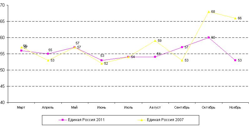 Сравнение рейтингов Единой России в избирательную кампанию 2007 и 2011 гг. (по данным вопроса ЕСЛИ БЫ ВЫБОРЫ В ГОСУДАРСТВЕННУЮ ДУМУ РОССИИ ПРОХОДИЛИ В БЛИЖАЙШЕЕ ВОСКРЕСЕНЬЕ, СТАЛИ БЫ ВЫ ГОЛОСОВАТЬ НА НИХ, И ЕСЛИ ДА, ЗА КАКУЮ ПОЛИТИЧЕСКУЮ ПАРТИЮ ВЫ БЫ ПРОГОЛОСОВАЛИ?)