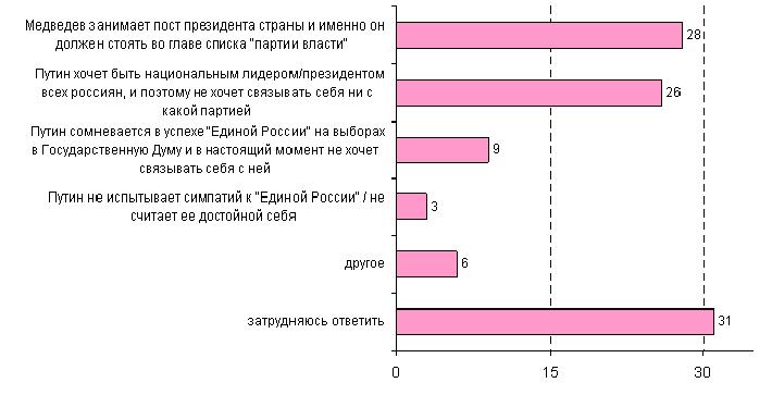 Причины смены лидера списка «Единой России» с В. Путина на Д. Медведева ( по данным вопроса КАК ВЫ ДУМАЕТЕ, ПОЧЕМУ ВЛАДИМИР ПУТИНА "УСТУПИЛ" НА ЭТИХ ВЫБОРАХ МЕСТО ВО ГЛАВЕ СПИСКА "ЕДИНОЙ РОССИИ" ДМИТРИЮ МЕДВЕДЕВУ?, ноябрь 2011)