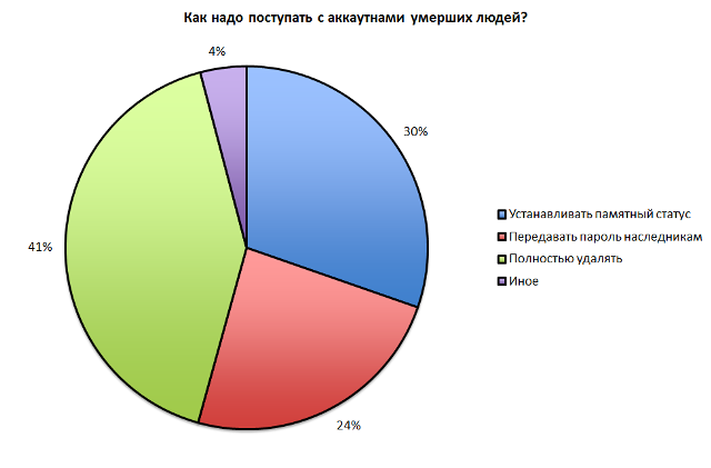 Соц сети погибших