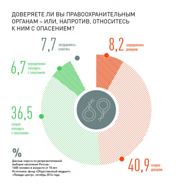 Статистика доверия. Анкетирование правоохранительные органы. Отношение к правоохранительным органам. Статистика доверия полиции. Уровень доверия граждан к полиции.