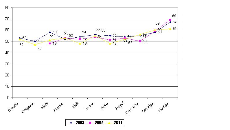 Намерение участвовать в выборах в Государственную Думу РФ в 2003, 2007 и 2011 г.г. (по данным вопроса «Какое из следующих утверждений наиболее точно отражает Ваше намерение голосовать на предстоящих в конце этого года выборах в Государственную Думу России?», доля тех, кто «совершенно точно» или «скорее всего» собирается голосовать на выборах  в ГД РФ)