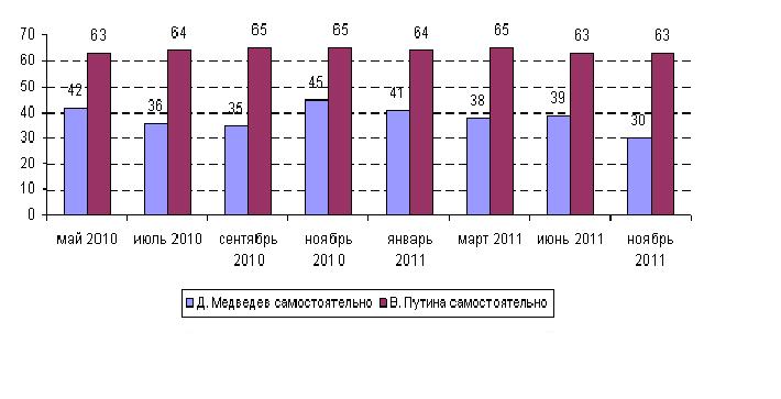 Самостоятельность действий Д.Медведева и В.Путина друг от друга (по данным вопросов Д. Медведев действует самостоятельно – или под контролем В. Путина и его окружения? И В. Путин действует самостоятельно – или под контролем Д. Медведева и его окружения?)