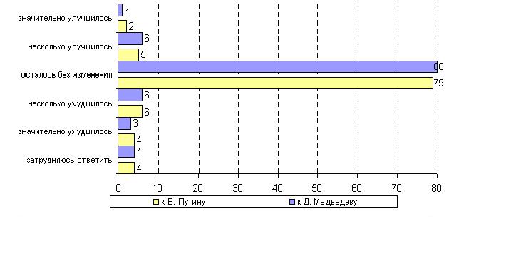 Изменение отношения к Д. Медведеву и В. Путину за последние два месяца (по данным вопросов  КАК ИЗМЕНИЛОСЬ ПОСЛЕДНИЕ 2 МЕСЯЦА ВАШЕ ОТНОШЕНИЕ К ВЛАДИМИРУ ПУТИНУ? И  КАК ИЗМЕНИЛОСЬ ПОСЛЕДНИЕ 2 МЕСЯЦА ВАШЕ ОТНОШЕНИЕ К ДМИТРИЮ МЕДВЕДЕВУ?)