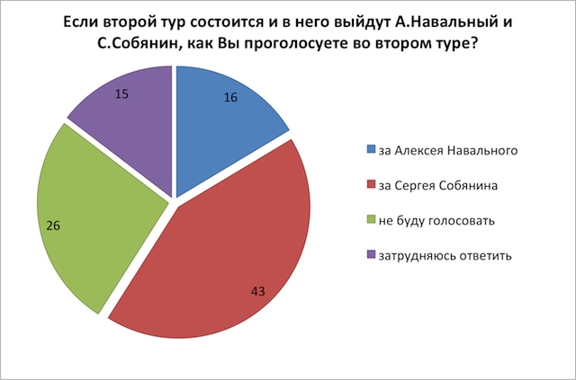 голосование во втором туре