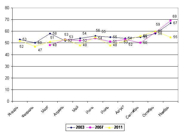 Намерение участвовать в выборах в Государственную Думу РФ в 2003, 2007 и 2011 г.г. (по данным вопроса «Какое из следующих утверждений наиболее точно отражает Ваше намерение голосовать на предстоящих в конце этого года выборах в Государственную Думу России?», доля тех, кто «совершенно точно» или «скорее всего» собирается голосовать на выборах  в ГД РФ)