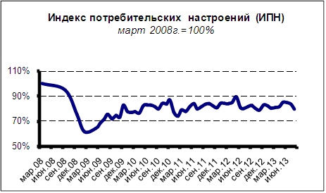 Индекс потребительскин настроений