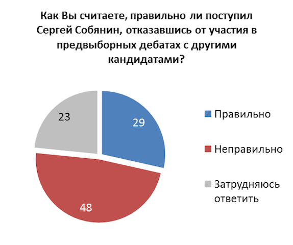 отказ собянина от дебатов