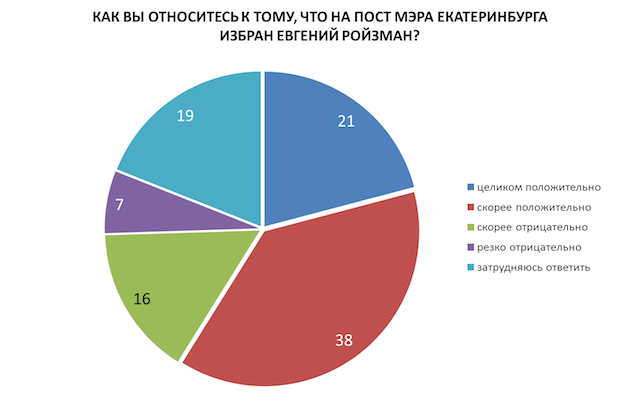 мэр ройзман