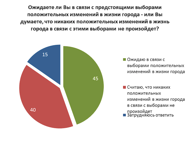 ожидание от выборов