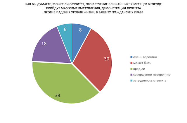 пройдут протесты