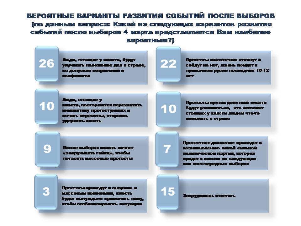 Варианты развития рф