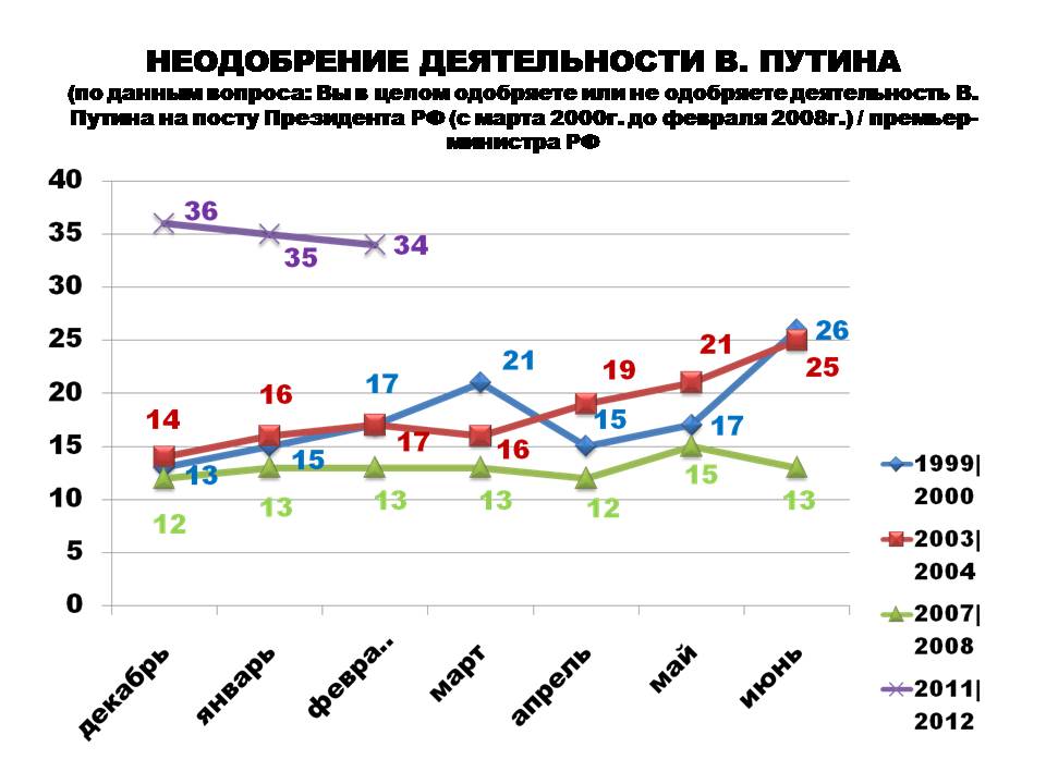 Рейтинг 2012 года. Выборы 2012 года в России президента Результаты.