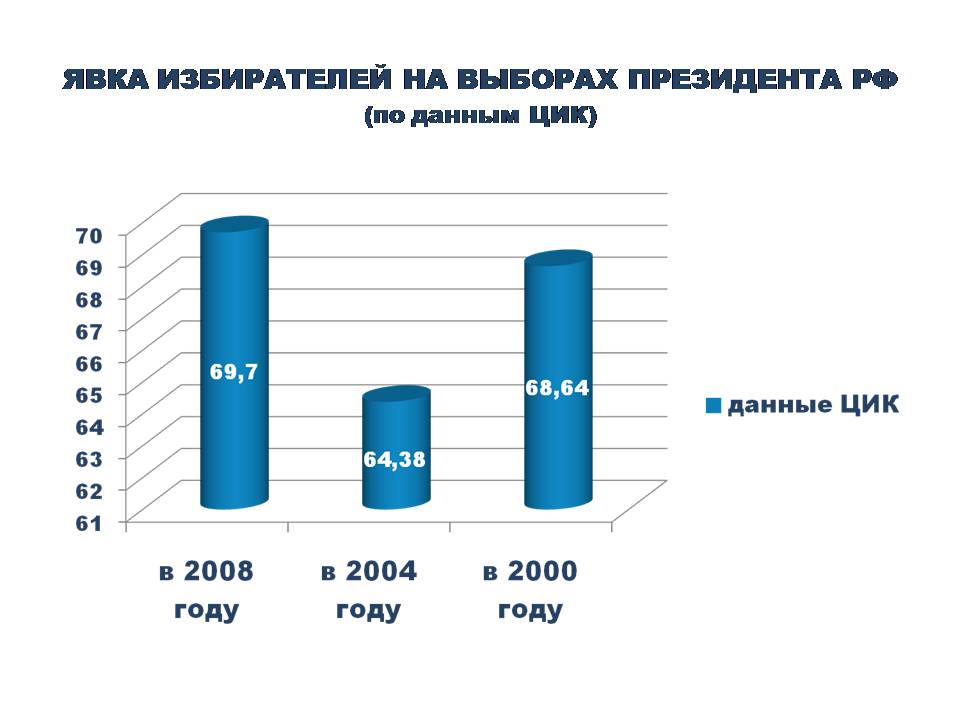 Явка на выборах 2008