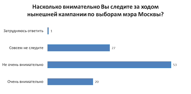 следят за выборами