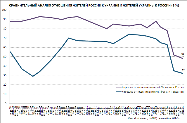 http://www.levada.ru/sites/default/files/sravnenie.png