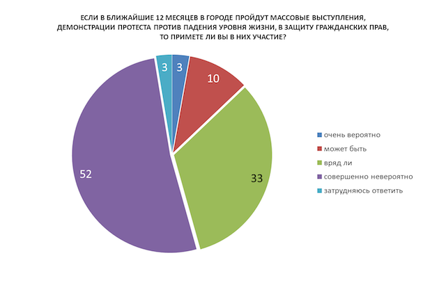 участие в протестах