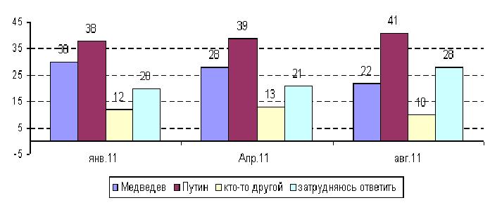 Ожидания населения относительно того, кто станет будущим президентом России (по данным вопроса «Кто, по Вашему мнению, станет Президентом России в 2012 году»? )