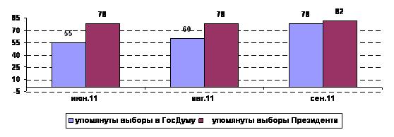 (по данным вопросов «Знаете ли Вы, какие общероссийские выборы состоятся в России в этом году?» и «Знаете  Вы, какие общероссийские выборы состоятся в России в следующем, 2012-м году?»)