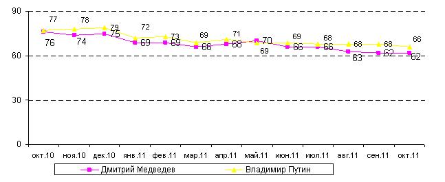 (по данным вопросов «Одобряете ли Вы деятельность Дмитрия Медведева на посту президента России?»  и  «Одобряете ли Вы деятельность Владимира Путина на посту председателя правительства России?»)