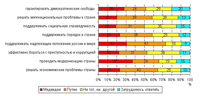 (по данным вопроса «Как Вы считаете, кто в большей степени обладает способностью справляться…?»)