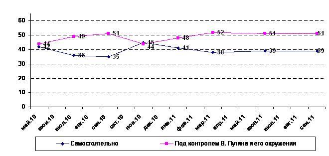 (по данным вопросы «Как Вы считаете, Д. Медведев действует самостоятельно – или под контролем В. Путина и его окружения?», из графика исключены данные о затруднившихся ответить)