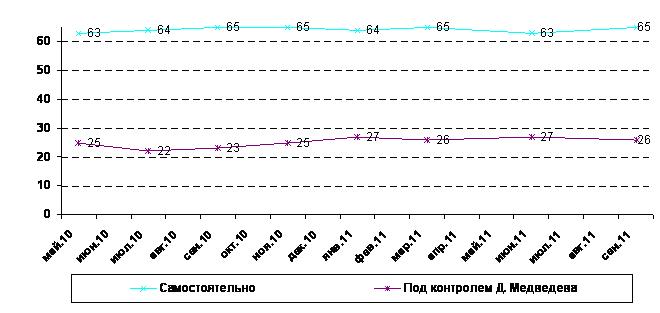 (по данным вопросы «Как Вы считаете, В. Путин действует самостоятельно – или под контролем Д. Медведева?», из графика исключены данные о затруднившихся ответить)