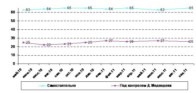 (по данным вопросы «Как Вы считаете, В. Путин действует самостоятельно – или под контролем Д. Медведева?», из графика исключены данные о затруднившихся ответить)