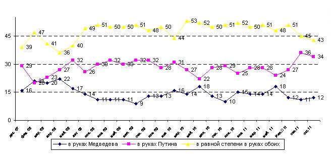 (по данным вопроса «Как Вы считаете, в чьих руках сейчас находится реальная власть в стране?», из графика исключены данные о затруднившихся ответить)