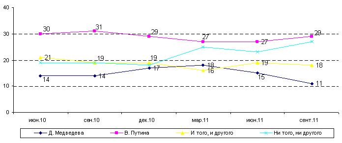 (по данным вопроса «Кого бы Вы хотели видеть кандидатом на выборах Президента России весной 2012 года: Владимира Путина или Дмитрия Медведева?», из графика исключены данные о затруднившихся ответить)