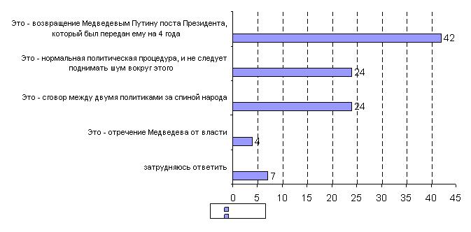 Отношение к процедуре выдвижения кандидатуры В. Путина на предстоящих выборах Президента России (по данным вопроса «С каким из следующих мнений по поводу выдвижения кандидатуры Владимира Путина на выборах Президента в марте следующего года Вы бы скорее согласились?»)