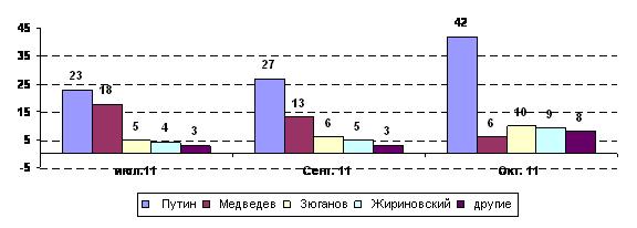 (по данным вопроса «Если бы выборы Президента России состоялись в ближайшее воскресенье, приняли бы Вы в них участие, и если да - за кого из нынешних политиков Вы бы проголосовали?» (спонтанные ответы: список политиков не предлагался, из графика исключены данные о тех, кто не собирается голосовать на президентских выборах и тех, кто не принял решения, как голосовать на них))