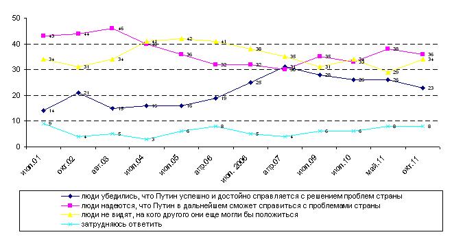 Причины доверия Путину (по данным вопроса «Как Вы думаете, почему многие люди доверяют Владимиру Путину?»)