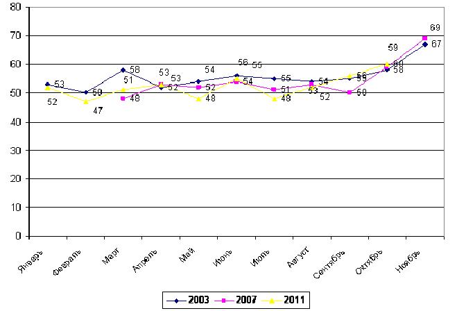 Намерение участвовать в выборах в Государственную Думу РФ в 2003, 2007 и 2011 г.г. (по данным вопроса «Какое из следующих утверждений наиболее точно отражает Ваше намерение голосовать на предстоящих в конце этого года выборах в Государственную Думу России?», доля тех, кто «совершенно точно» или «скорее всего» собирается голосовать на выборах  в ГД РФ)