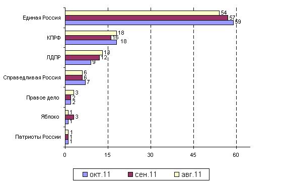 Электоральные рейтинги партий в августе-октябре 2011 г. (по данным вопроса «Если бы выборы в Государственную Думу России состоялись в ближайшее воскресенье, стали бы Вы голосовать на них, и если да, за какую политическую партию Вы бы проголосовали?», в %% от числа определившихся с выбором, за какую партию голосовать)