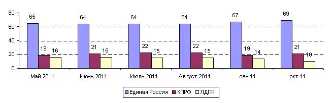 Возможное распределение мест в Государственной Думе – по настроениям избирателей в мае-октябре 2011 г. (по данным вопроса «Если бы выборы в Государственную Думу России состоялись в ближайшее воскресенье, стали бы Вы голосовать на них, и если да, за какую политическую партию Вы бы проголосовали?», в %% от числа собирающихся голосовать за партии, набирающие более 7% голосов от числа определившихся с выбором, за какую партию голосовать)