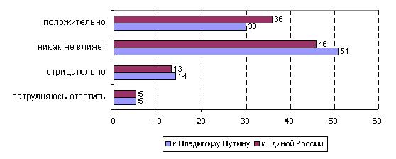Отношение к тому, что Владимир Путин является лидером партии «Единая Россия» (по данным вопросов «Каким образом на Ваше отношение к Владимиру Путину влияет то обстоятельство, что он является лидером партии "Единая Россия"?» и «Каким образом на Ваше отношение к партии "Единая Россия" влияет то обстоятельство, что ее лидером является Владимир Путин?» , сентябрь 2011))