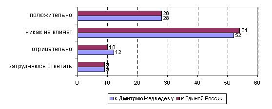 Отношение к тому, что Дмитрий Медведев встанет во главе предвыборного списка партии «Единая Россия» (по данным вопросов «Каким образом на Ваше отношение к Дмитрию Медведеву сказывается то, что он встанет во главе предвыборного списка партии "Единая Россия" на предстоящих выборах в Государственную Думу?» и «Каким образом на Ваше отношение к партии "Единая Россия" сказывается то, что во главе ее предвыборного списка на предстоящих выборах в Государственную Думу встанет Дмитрий Медведев?», октябрь 2011)