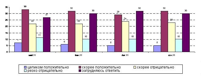 Отношение к Объединенному народному фронту (по данным вопроса «Как Вы относитесь к созданию "Общероссийского народного фронта"?»)