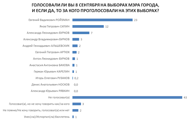 выборы мэра