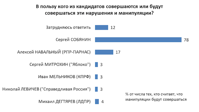 манипуляции в пользу кандидатов